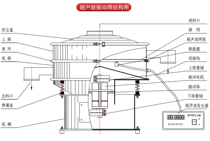 超声波振动筛由进料口，筛网，防尘盖，网架，出料口束环，加重块，弹簧，机座，振动電(diàn)机，下部重锤等部件组成。