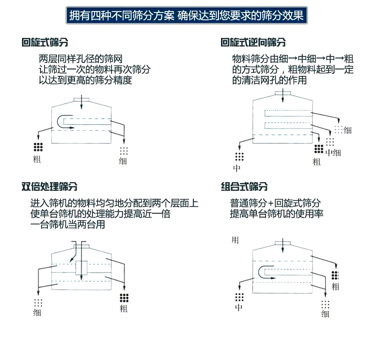 圆形摇摆筛筛分(fēn)方式