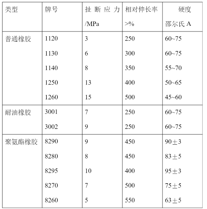 橡胶弹簧材料分(fēn)类