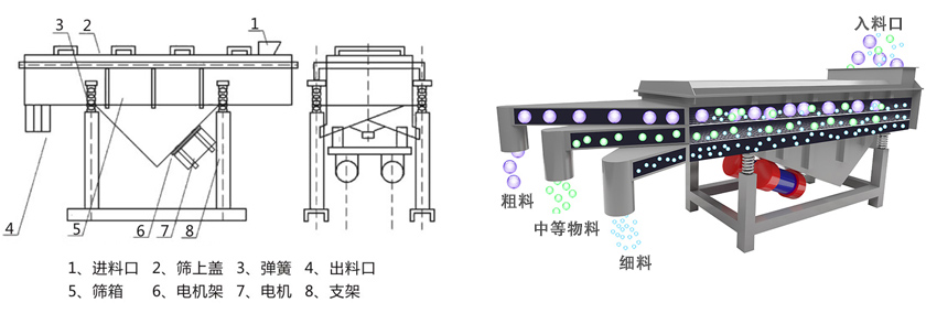 直線(xiàn)筛工作原理(lǐ)