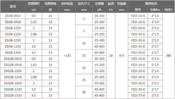 矿用(yòng)振动筛技术参数