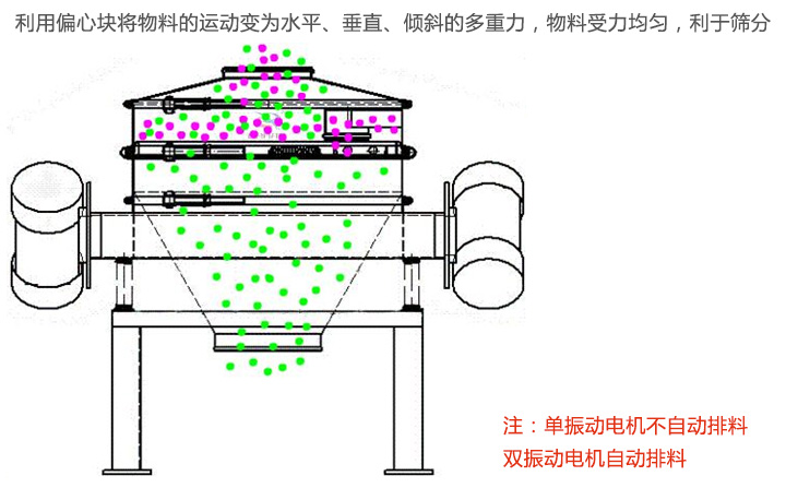 面粉直排筛工作原理(lǐ)