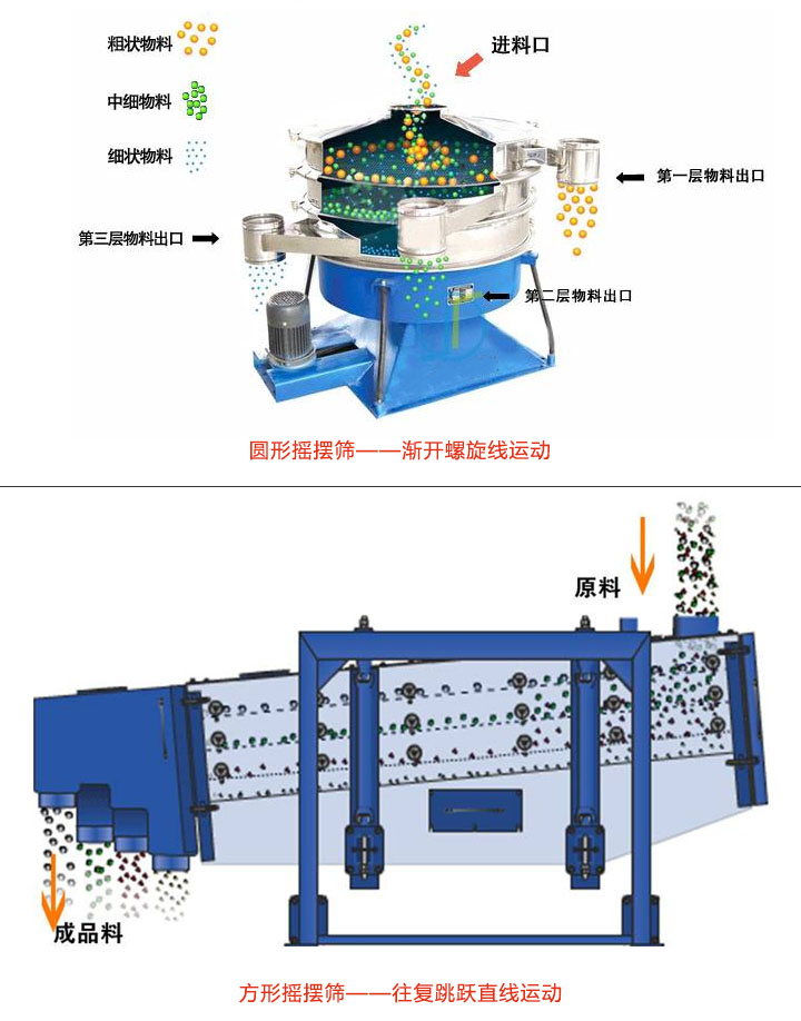 圆形摇摆筛和方形摇摆筛工作方式區(qū)别