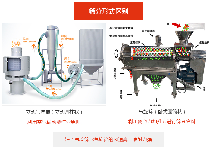 筛分(fēn)形式區(qū)别