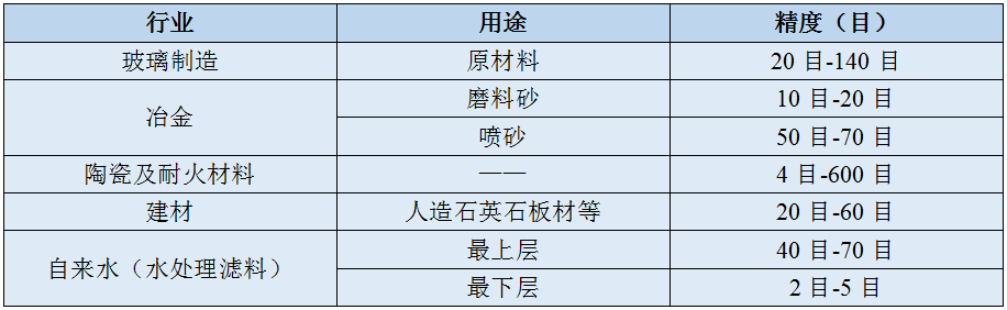 石英砂方形摇摆筛筛分(fēn)物(wù)料表