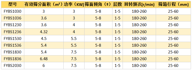 方形摇摆筛型号参数表