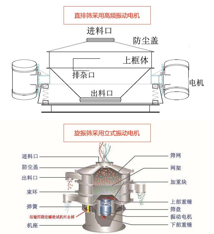 直排筛和旋振筛的结构差异图