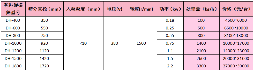 香料旋振筛价格表