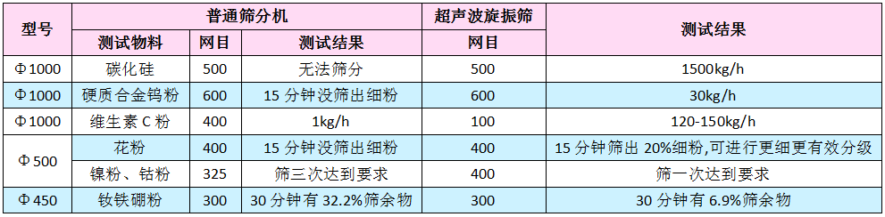 超声波旋振筛与普通旋振筛筛分(fēn)效果对比表