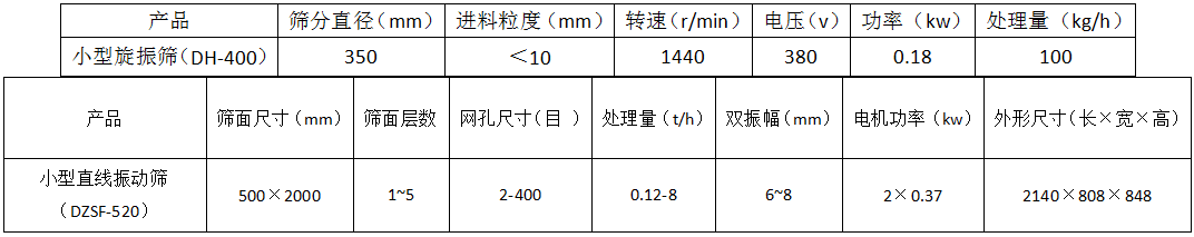 小(xiǎo)型振动筛料机参数表