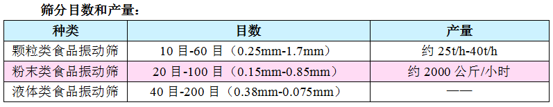 食品不锈钢振动筛筛分(fēn)物(wù)料参数表