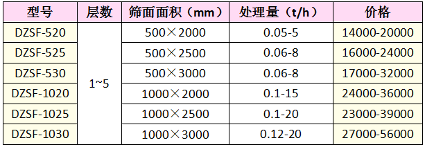 不锈钢直線(xiàn)振动筛价格表