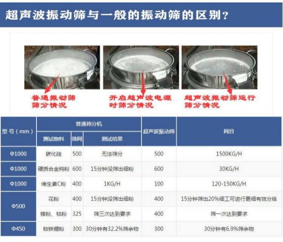 超声波振动筛与普通振动筛區(qū)别