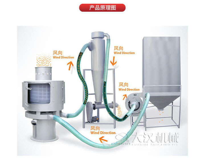 气流筛是通过将负压气流将物(wù)料于空气混合后，进入筛机风轮中间，通过风轮叶片施加足够的离心力，向桶状的筛网喷射过网，经过蜗壳收集，不能(néng)过网的物(wù)料由自动排渣口排出，从而实现物(wù)料的筛分(fēn)目的。